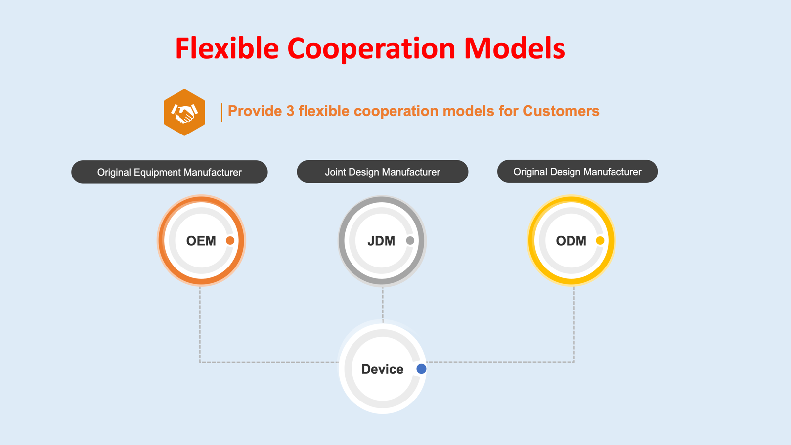 Flexible Cooperation Models